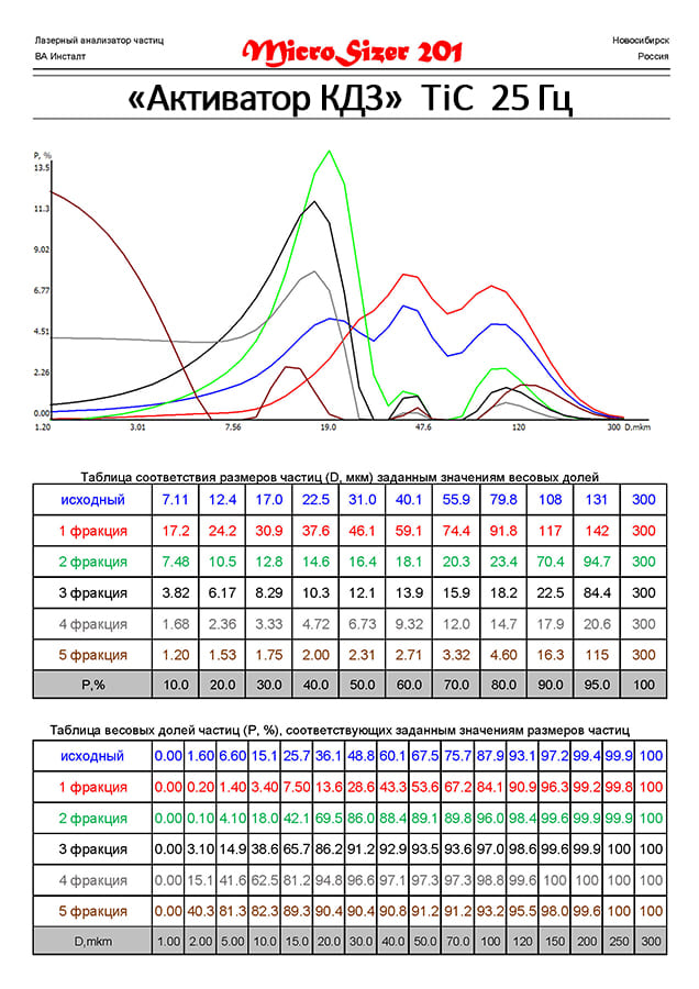 Разделение карбида титана на фракции